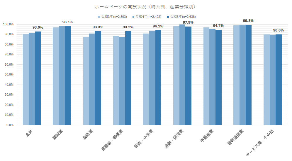ホームページの開設状況