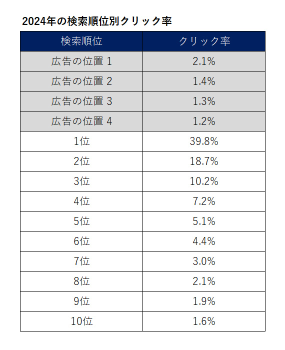 2024年の検索順位別クリック率