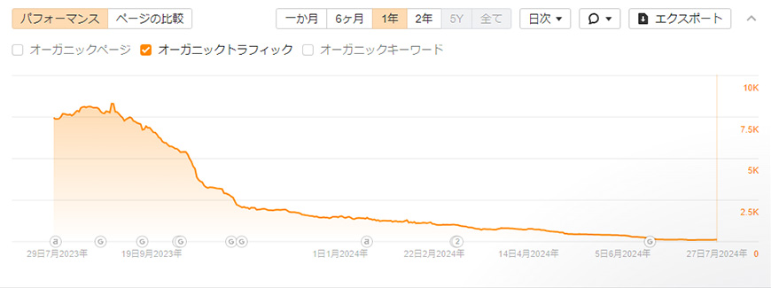 コンテンツSEO失敗推移