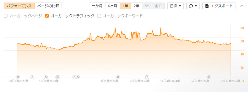 コンテンツSEO成功推移